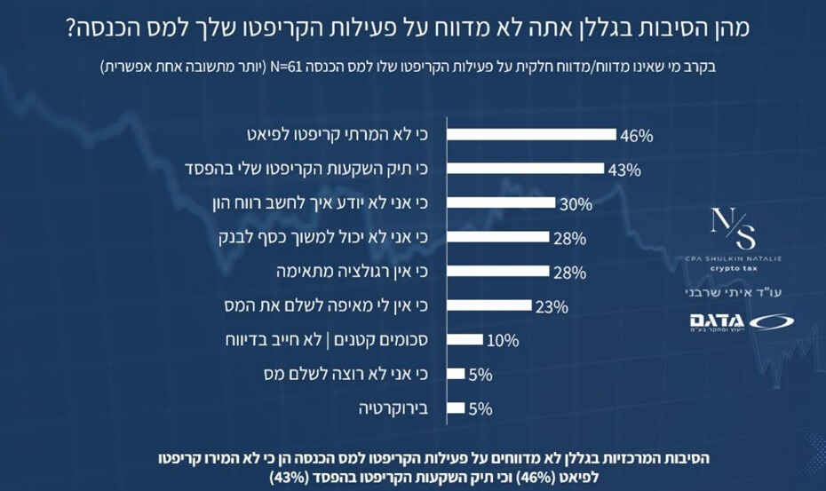 הסיבות שבגללן לא דיווחת על קריפטו